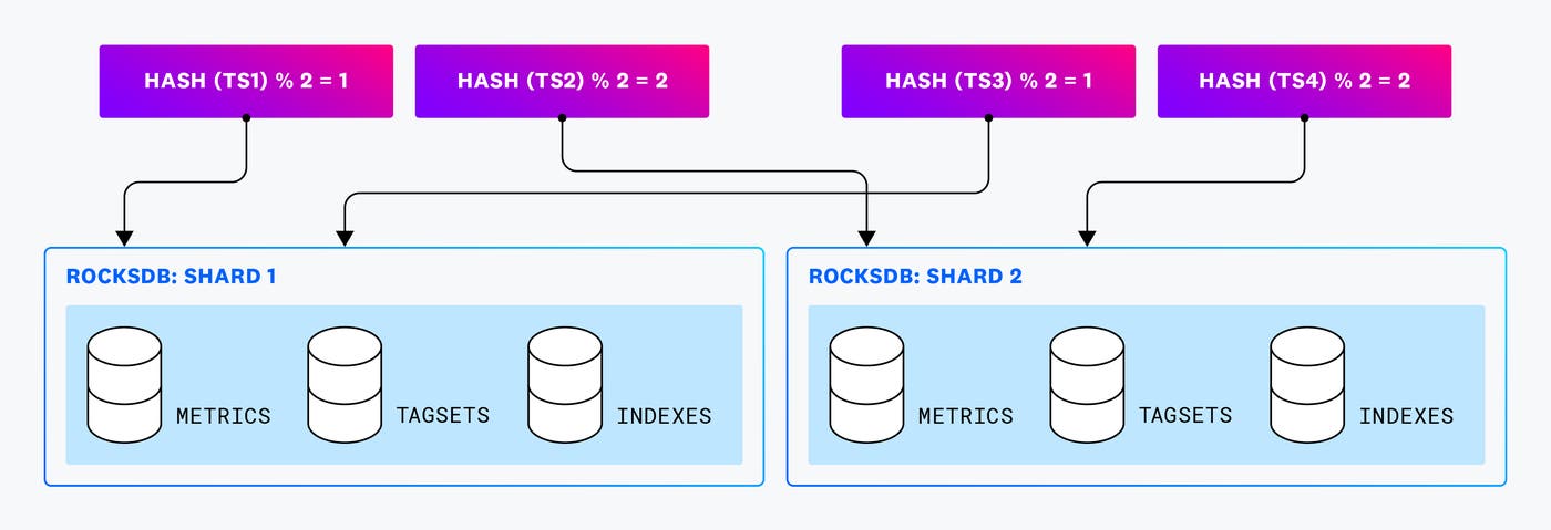 The hashes of four timeseries subsets determines which of the two RocksDB shards the timeseries are stored in The hashes of four timeseries subsets determines which of the two RocksDB shards the timeseries are stored in