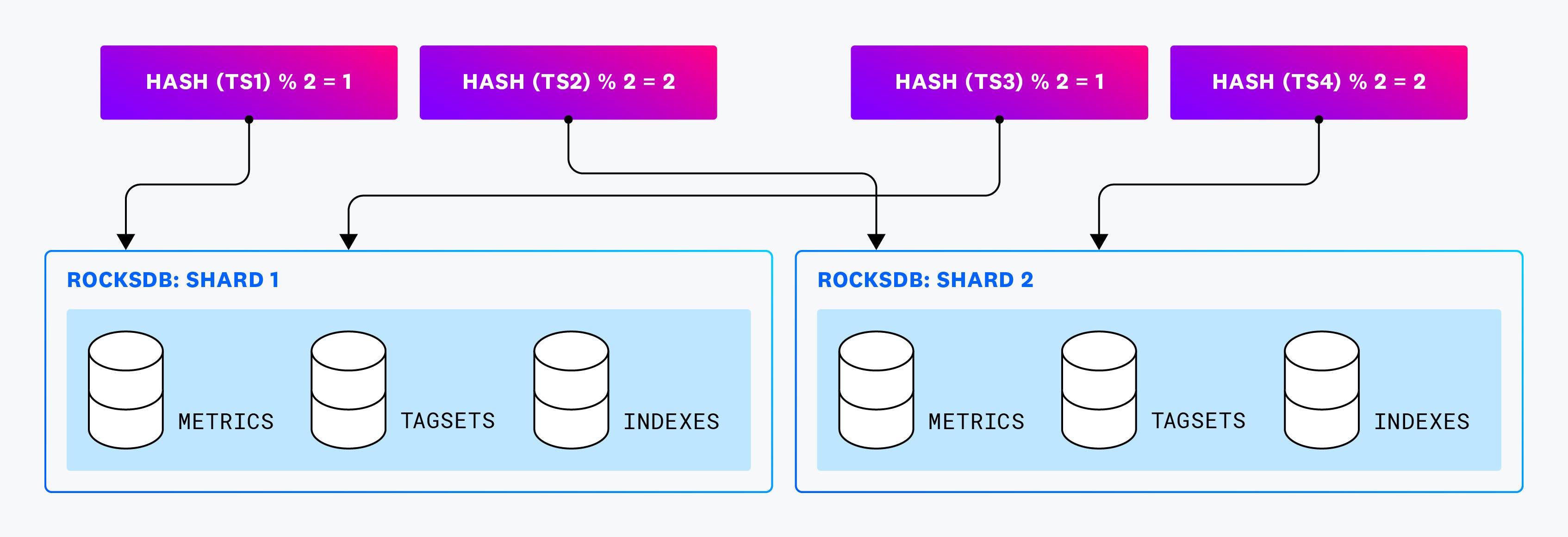 The hashes of four timeseries subsets determines which of the two RocksDB shards the timeseries are stored in The hashes of four timeseries subsets determines which of the two RocksDB shards the timeseries are stored in