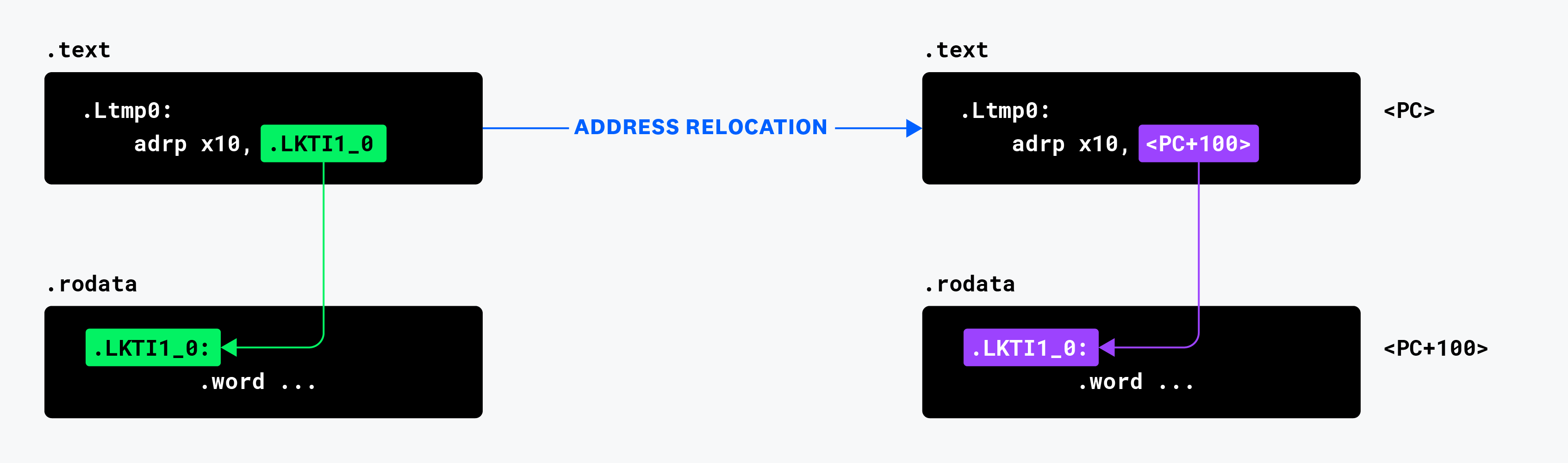 Diagram illustrating address relocation.