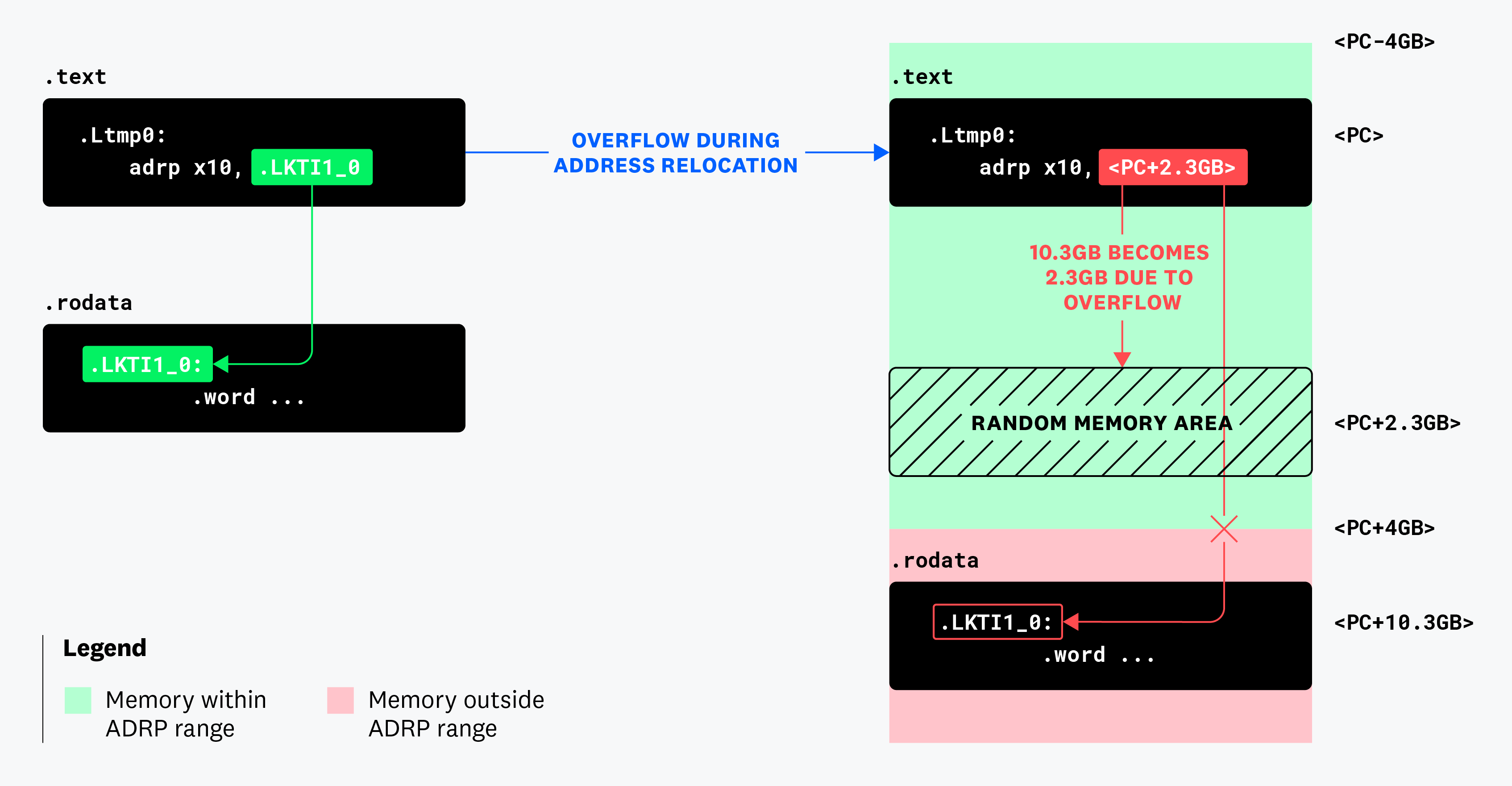 Diagram illustrating overflow during address relocation.
