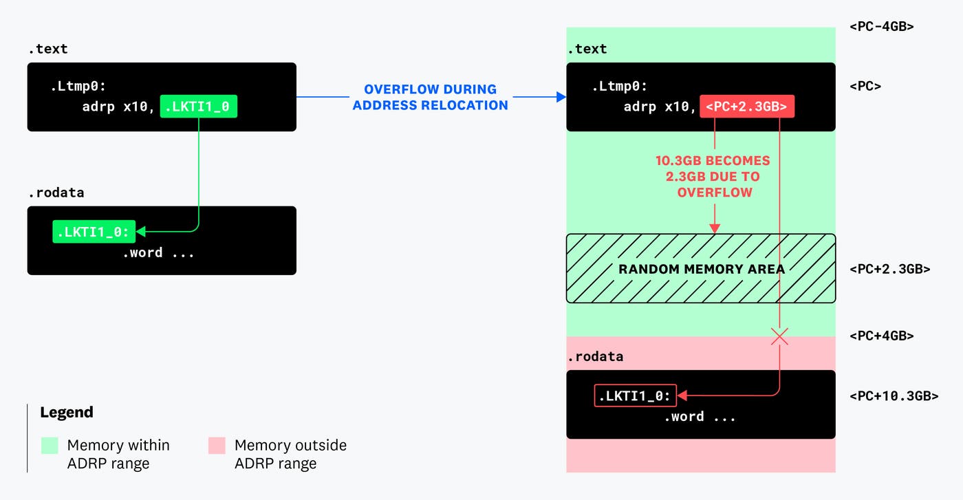 Diagram illustrating overflow during address relocation. Diagram illustrating overflow during address relocation.