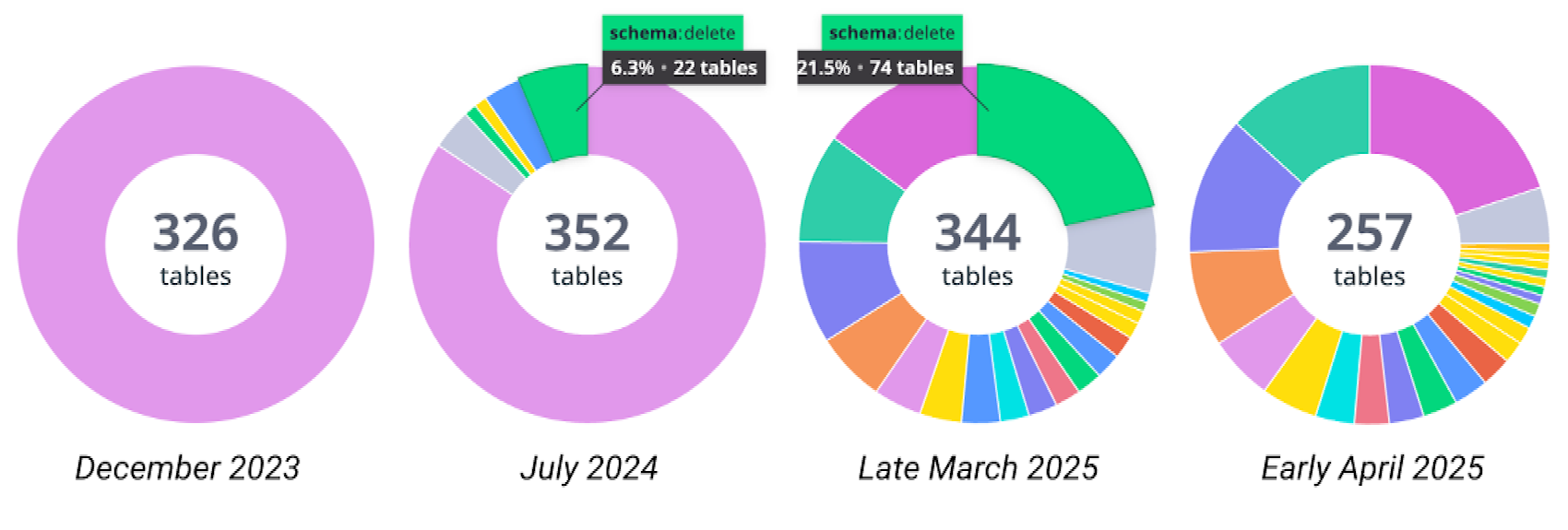 Progression of schemas and tables from December 2023 through early April 2025, going from 326 tables to 257.