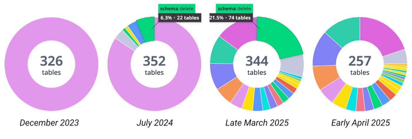 Progression of schemas and tables from December 2023 through early April 2025, going from 326 tables to 257. Progression of schemas and tables from December 2023 through early April 2025, going from 326 tables to 257.