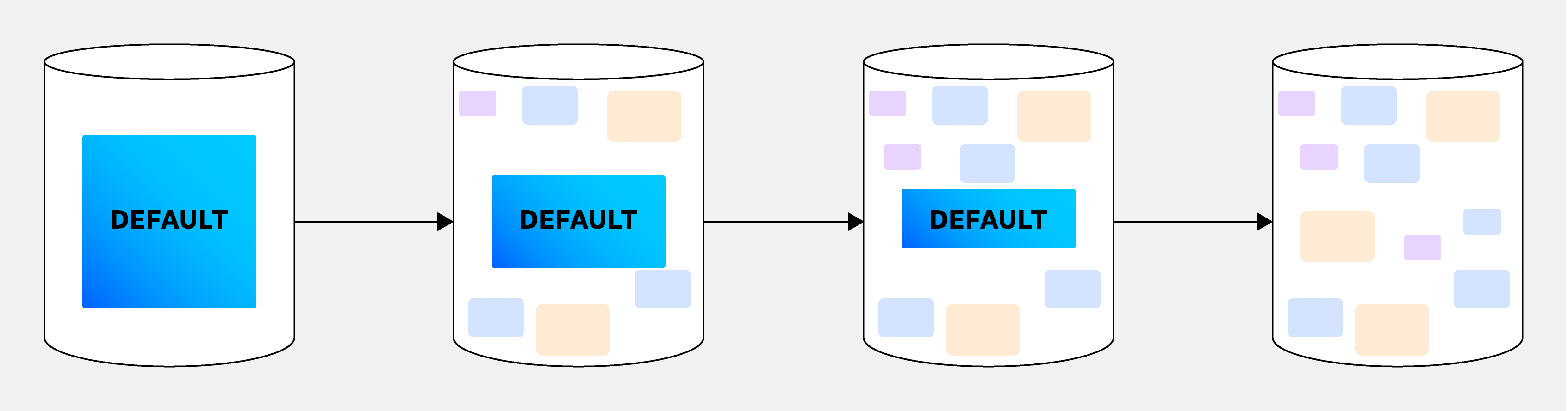 Organizing the database tables into separate domains, with the shared database slowly transitioning from one shared schema to multiple smaller schemas.