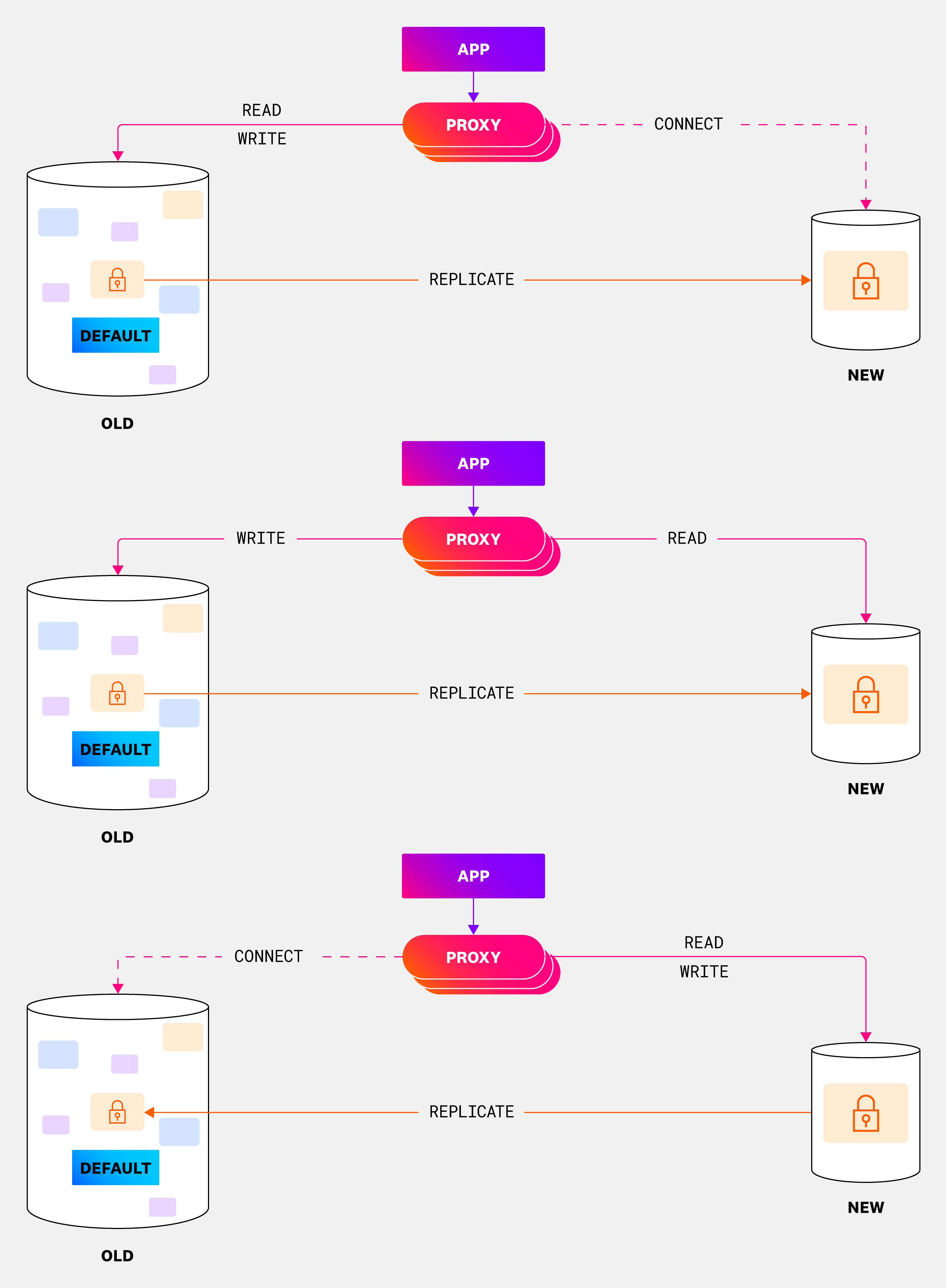Connect to the shared and the new database instances through a proxy. Applications update their code to read from the new instances; however, the proxy continues to send write traffic to the old instance. Once code is fully migrated to leverage the proxy, migrate all the writes to the new instance and replicate to the shared database.
