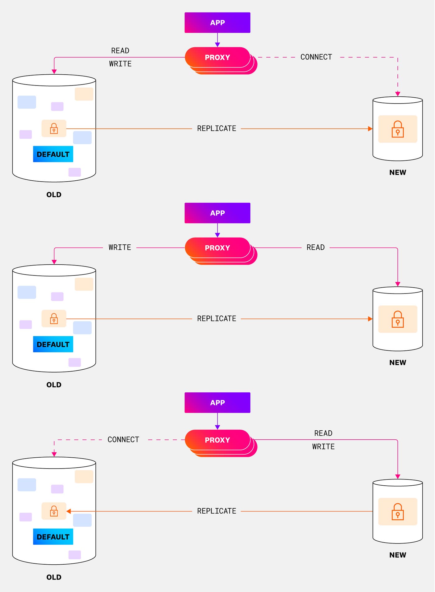Connect to the shared and the new database instances through a proxy. Applications update their code to read from the new instances; however, the proxy continues to send write traffic to the old instance. Once code is fully migrated to leverage the proxy, migrate all the writes to the new instance and replicate to the shared database. Connect to the shared and the new database instances through a proxy. Applications update their code to read from the new instances; however, the proxy continues to send write traffic to the old instance. Once code is fully migrated to leverage the proxy, migrate all the writes to the new instance and replicate to the shared database.