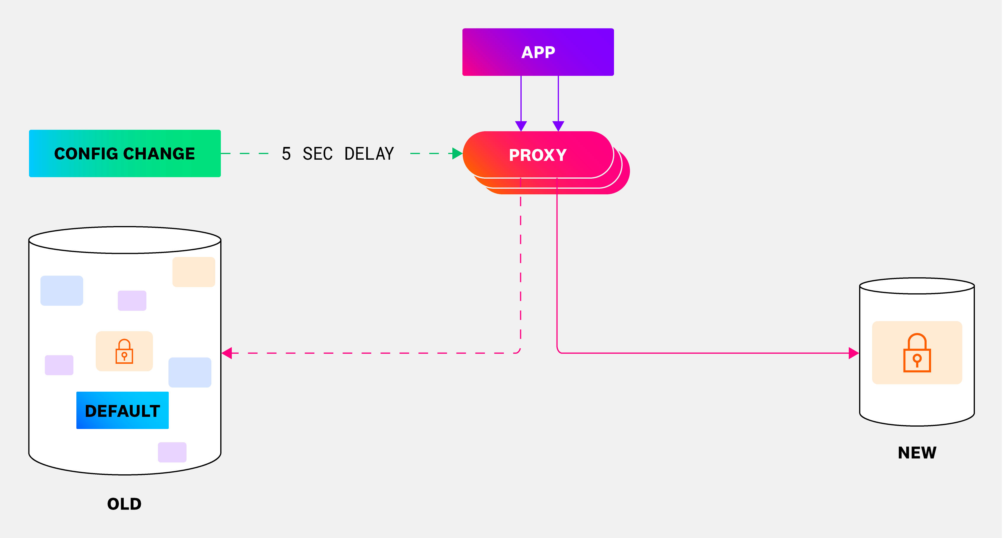 Make a dynamic configuration change to determine whether the proxy should route writes to the new instance, making it fully transparent to the applications.