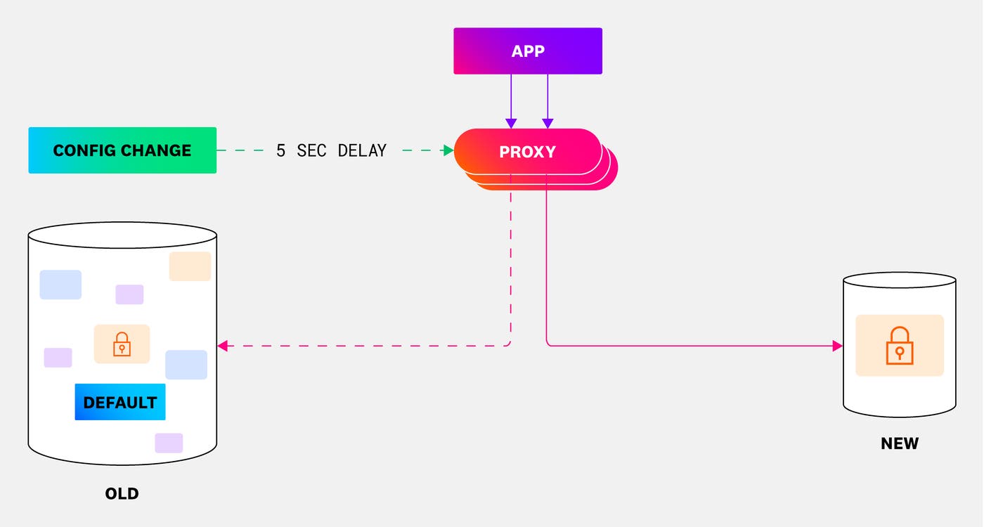 Make a dynamic configuration change to determine whether the proxy should route writes to the new instance, making it fully transparent to the applications. Make a dynamic configuration change to determine whether the proxy should route writes to the new instance, making it fully transparent to the applications.