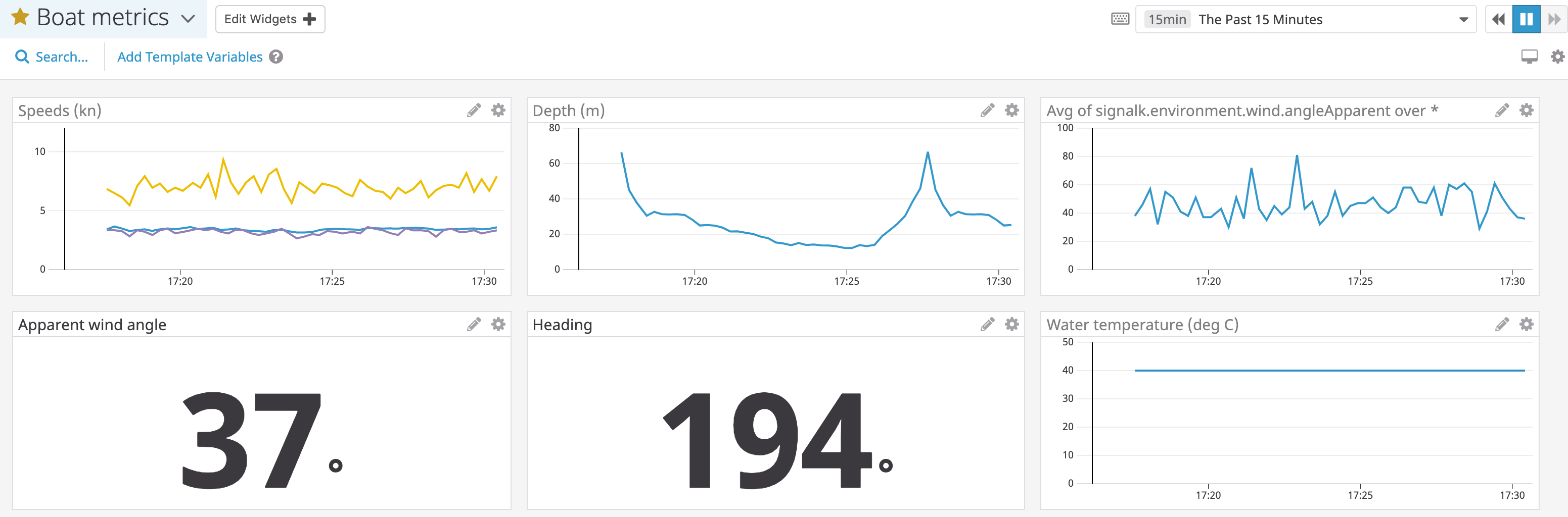 The Datadog Dashboard I created with my data.