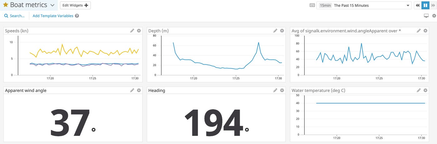 The Datadog Dashboard I created with my data. The Datadog Dashboard I created with my data.