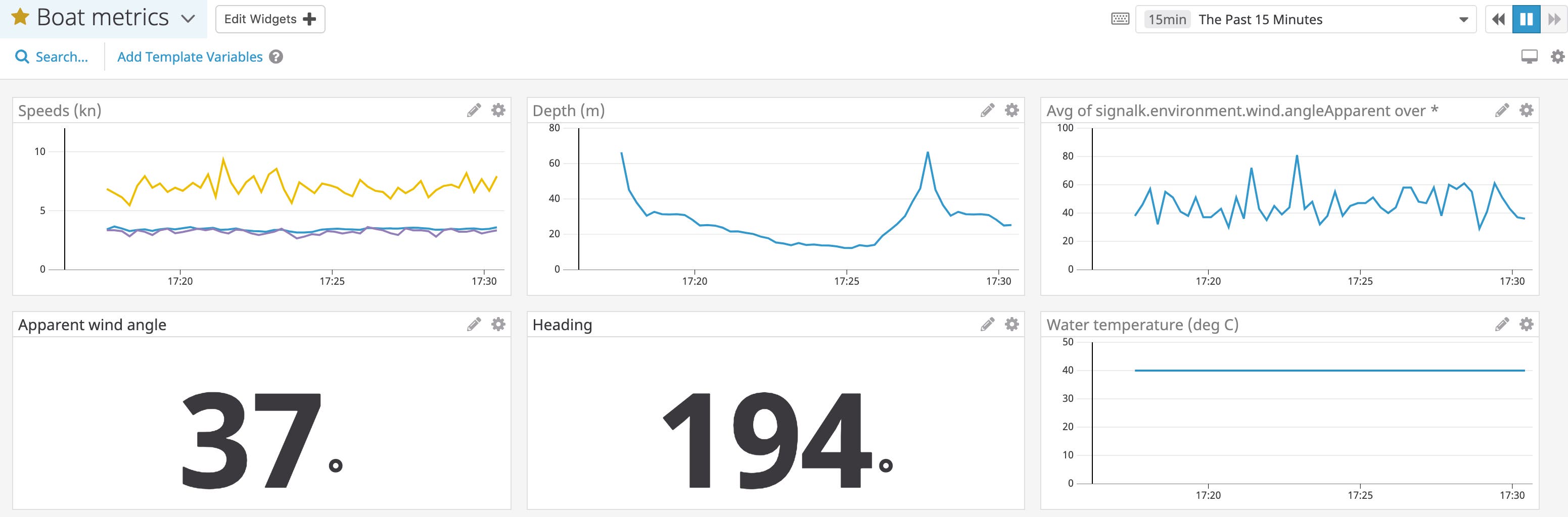 The Datadog Dashboard I created with my data. The Datadog Dashboard I created with my data.