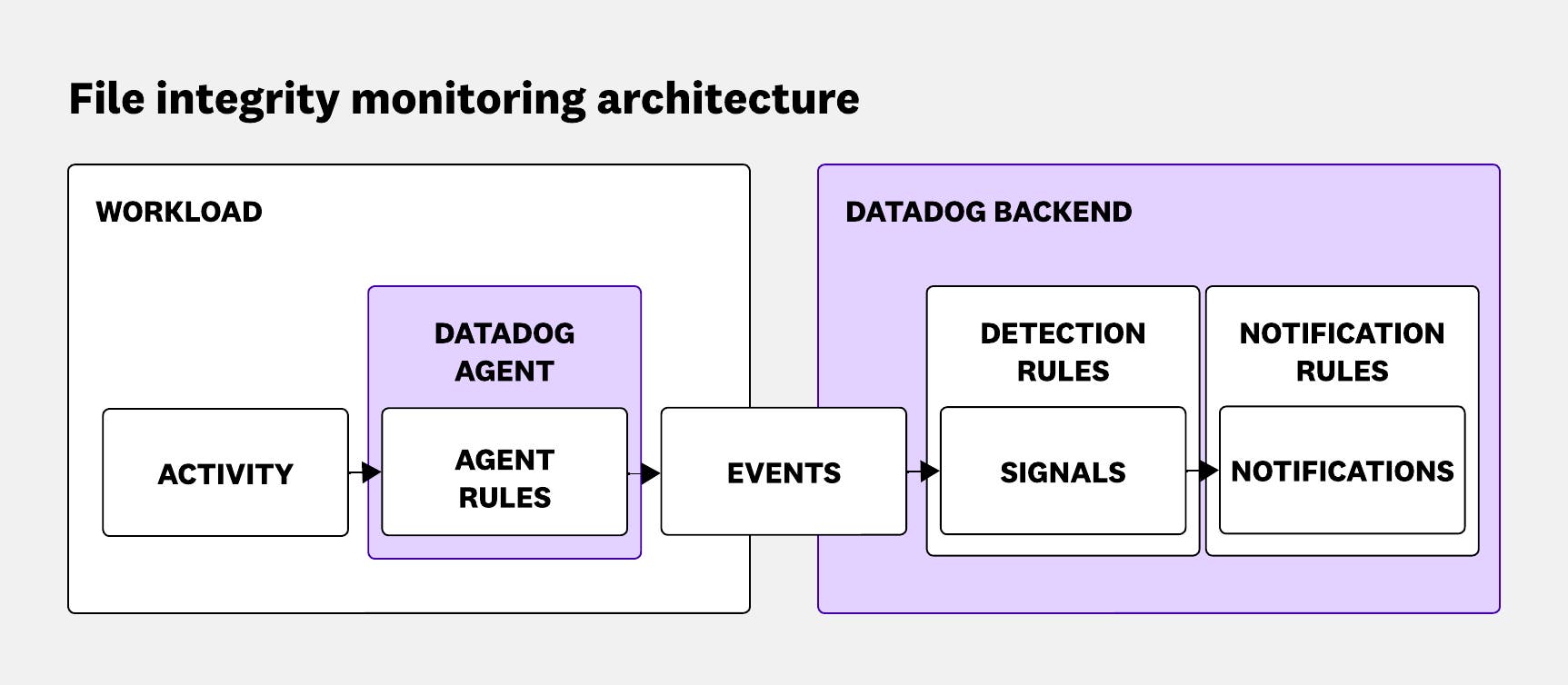 Diagram showing how the Datadog Agent processes file activity locally before sending events to the backend. Diagram showing how the Datadog Agent processes file activity locally before sending events to the backend.
