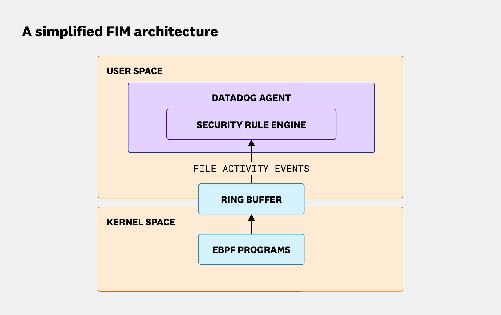Diagram showing eBPF programs sending events from kernel space to the Datadog Agent’s Security Rule Engine in user space via a perf ring buffer.
