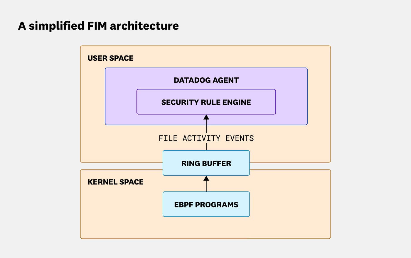 Diagram showing eBPF programs sending events from kernel space to the Datadog Agent’s Security Rule Engine in user space via a perf ring buffer. Diagram showing eBPF programs sending events from kernel space to the Datadog Agent’s Security Rule Engine in user space via a perf ring buffer.