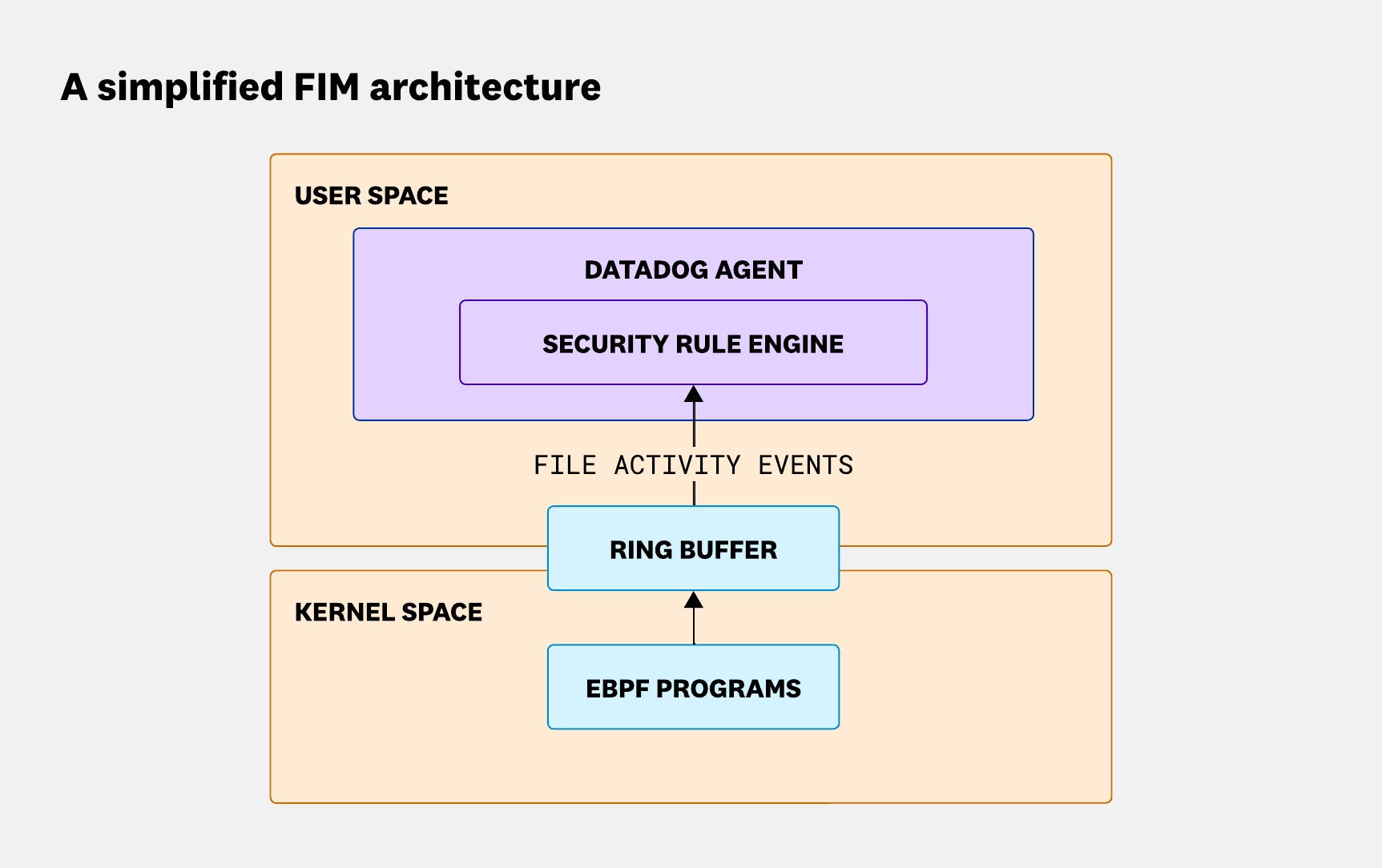 Diagram showing eBPF programs sending events from kernel space to the Datadog Agent’s Security Rule Engine in user space via a perf ring buffer. Diagram showing eBPF programs sending events from kernel space to the Datadog Agent’s Security Rule Engine in user space via a perf ring buffer.