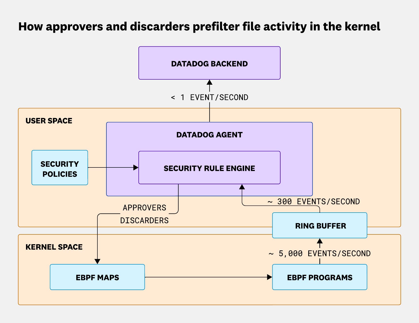 Diagram showing how approvers and discarders prefilter file activity in the kernel: the Security Rule Engine sends filtering rules to eBPF maps, which control eBPF programs that emit ~5 000 events per second through a perf ring buffer to the Agent (~300 events per second) and finally to the Datadog backend (<1 event per second). Diagram showing how approvers and discarders prefilter file activity in the kernel: the Security Rule Engine sends filtering rules to eBPF maps, which control eBPF programs that emit ~5 000 events per second through a perf ring buffer to the Agent (~300 events per second) and finally to the Datadog backend (<1 event per second).
