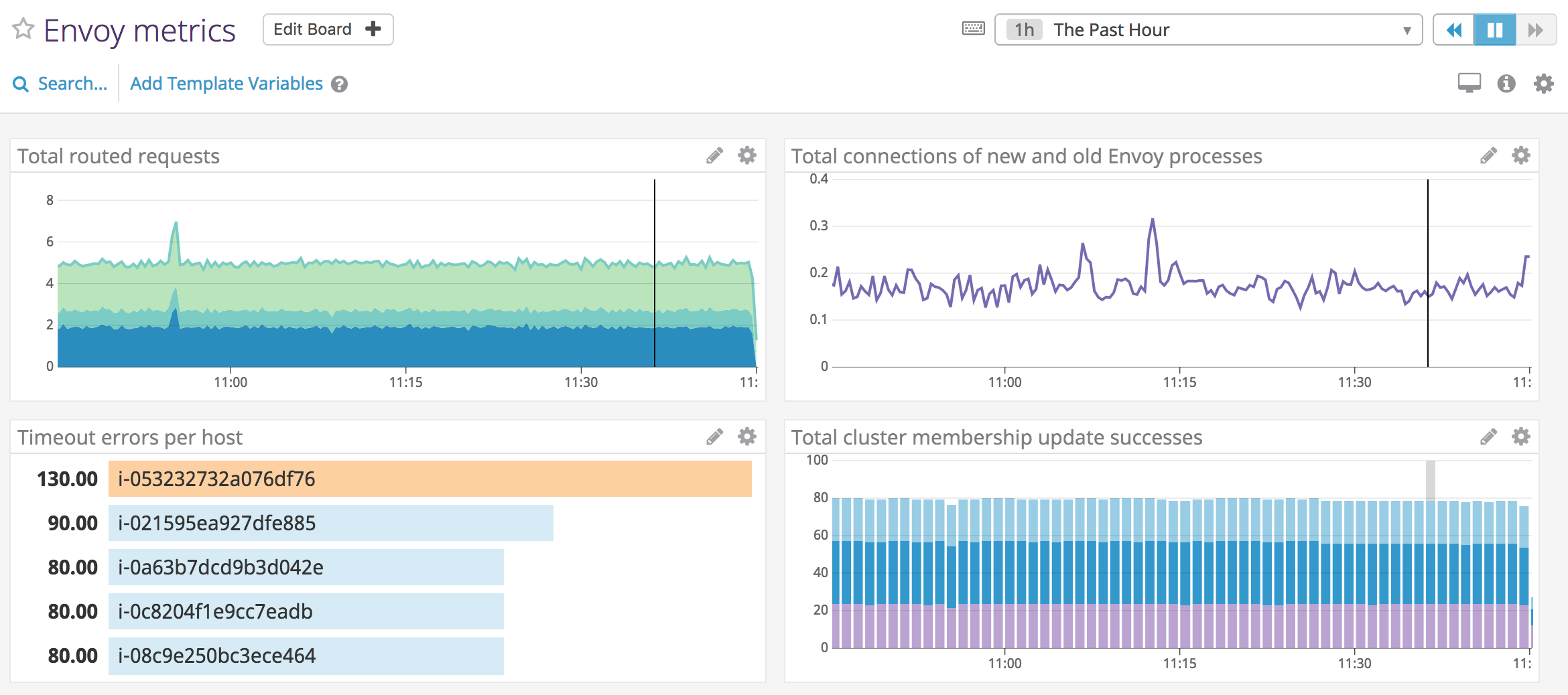 Datadog displays Envoy metrics.