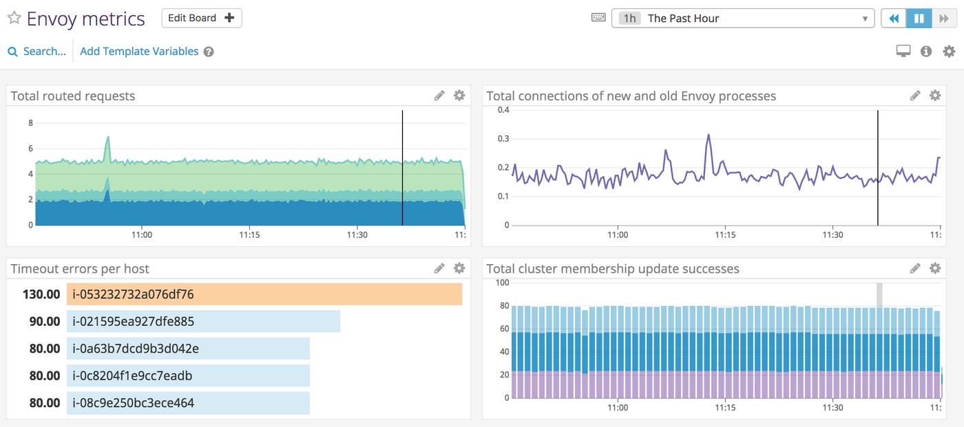 Datadog displays Envoy metrics. Datadog displays Envoy metrics.