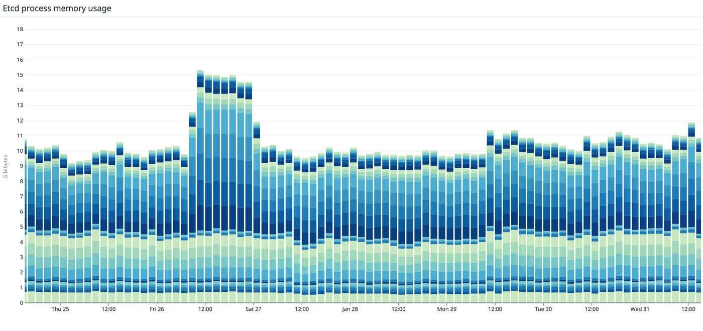 A stacked bar chart shows the memory utilization of each etcd host. A stacked bar chart shows the memory utilization of each etcd host.