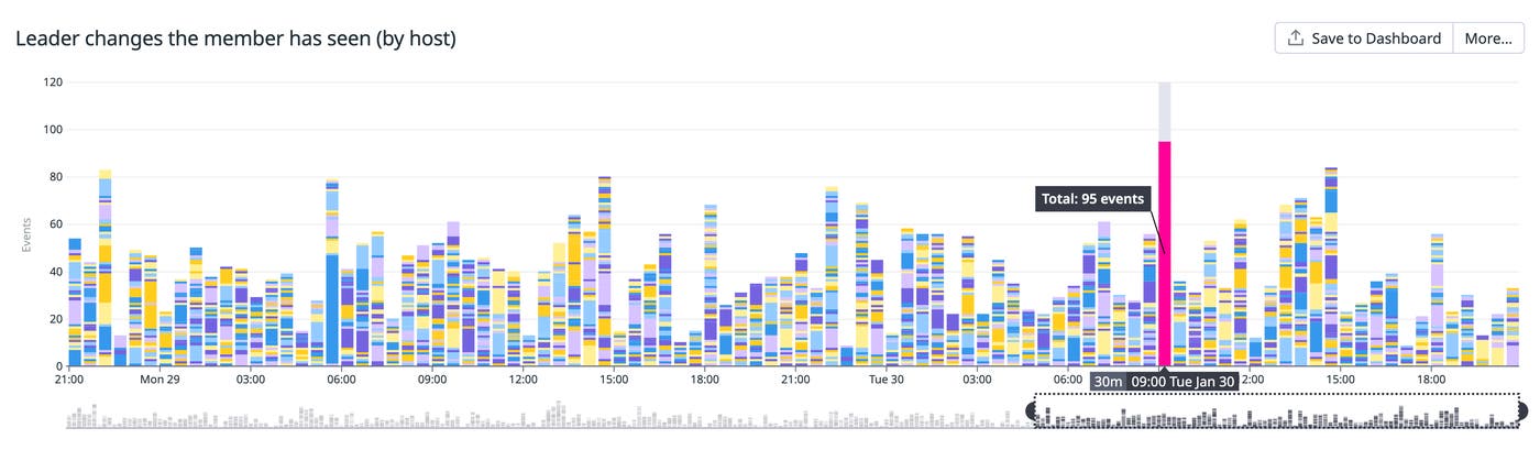 A stacked bar chart shows the number of leader changes per etcd host over time. A stacked bar chart shows the number of leader changes per etcd host over time.