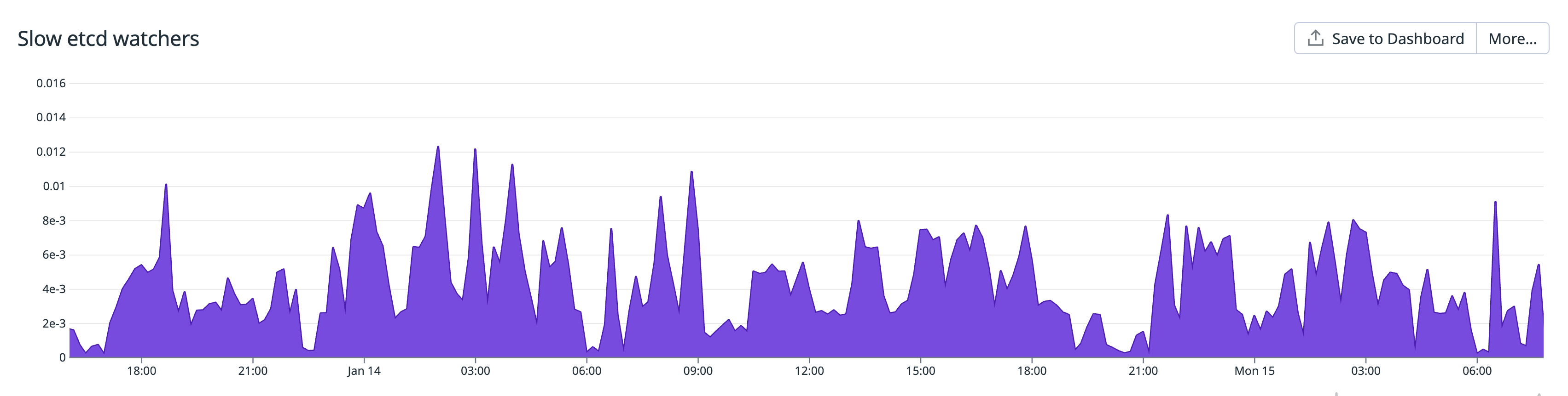 An area graph shows how many etcd watchers have fallen behind.