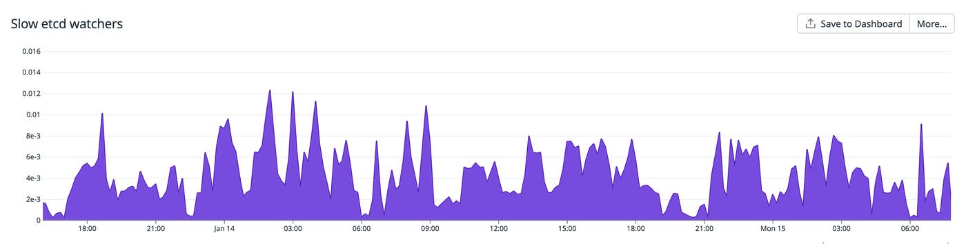 An area graph shows how many etcd watchers have fallen behind. An area graph shows how many etcd watchers have fallen behind.