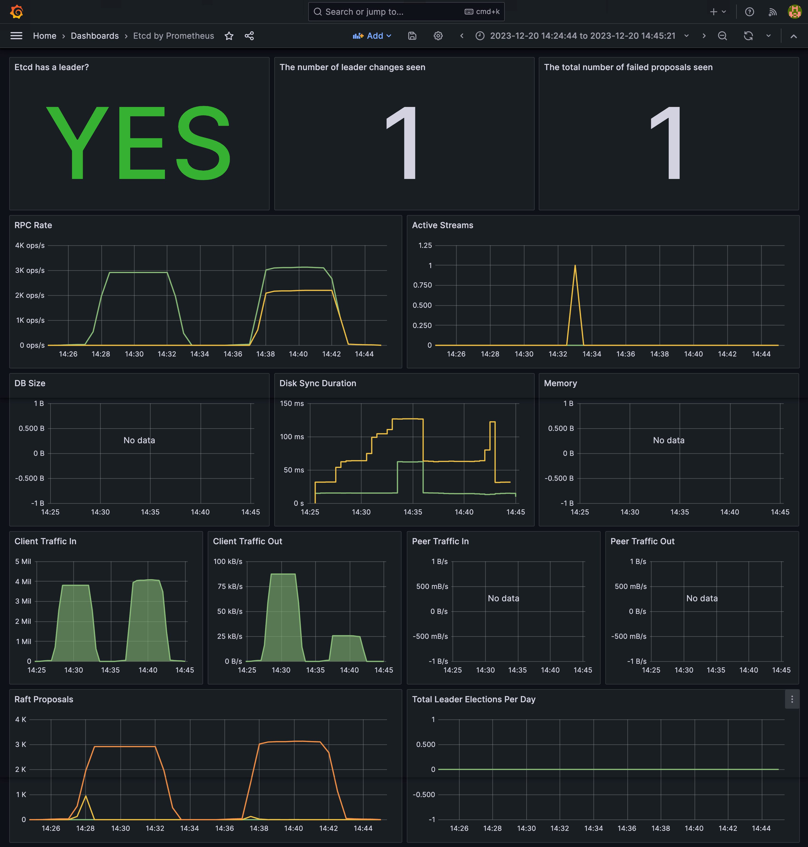 A Grafana dashboard shows Prometheus metrics over time.