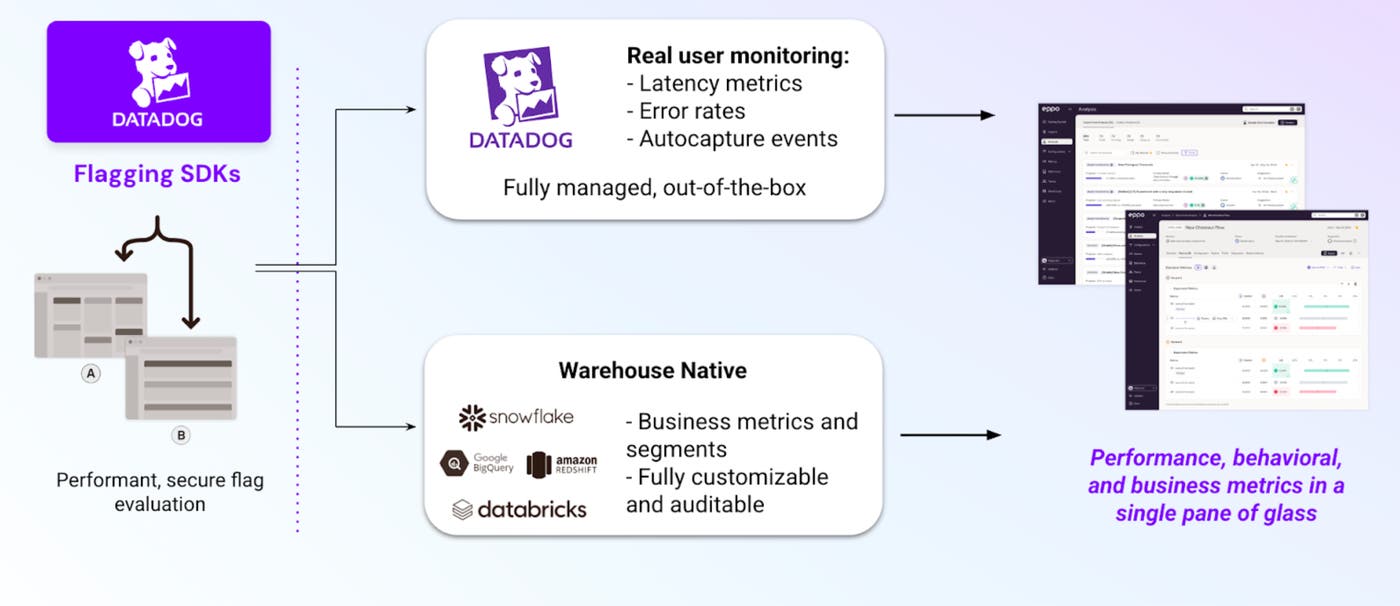 A diagram showing how Datadog combines RUM and warehouse metrics in a single platform. A diagram showing how Datadog combines RUM and warehouse metrics in a single platform.
