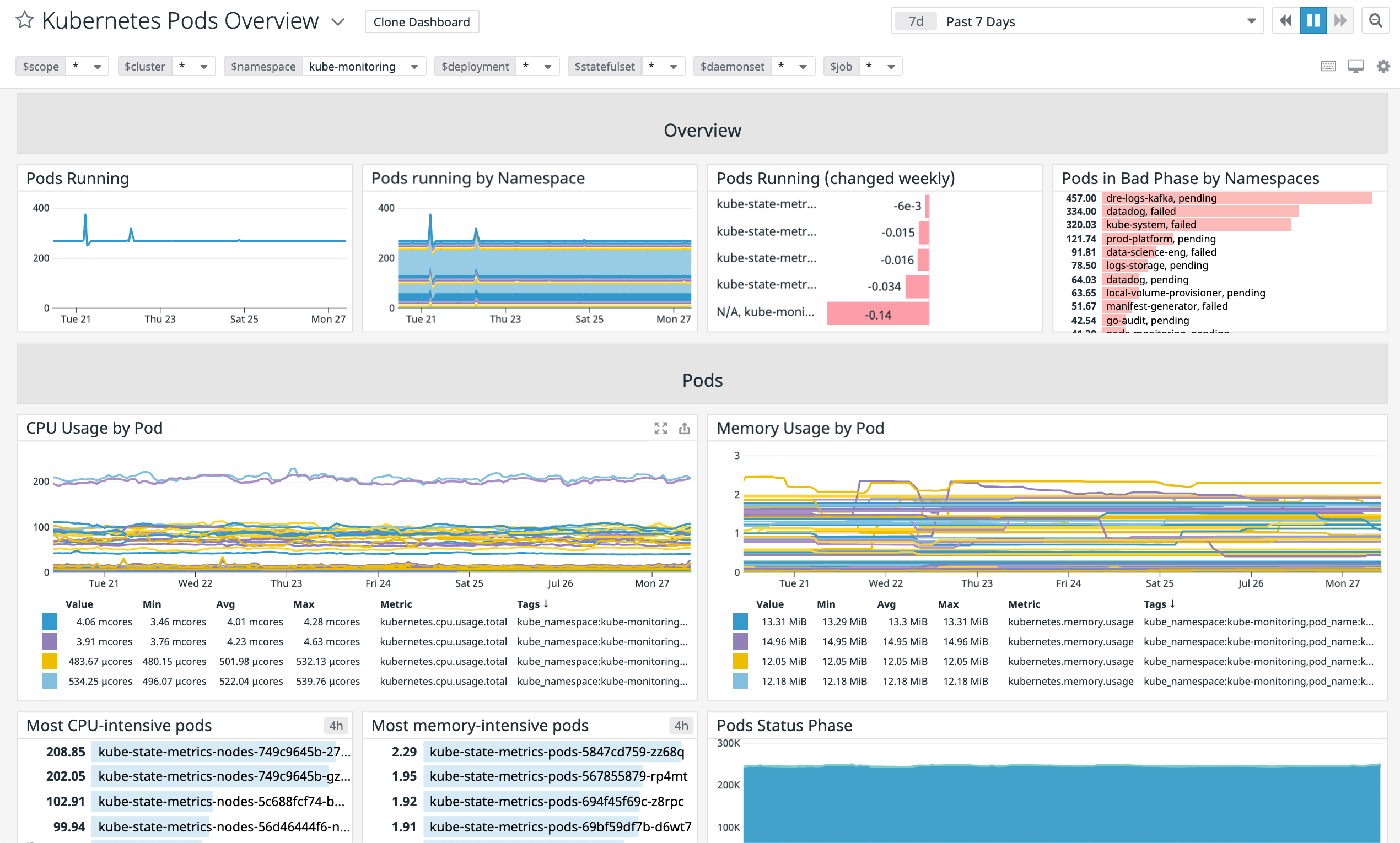 Use the built-in dashboard for monitoring Kubernetes Pods