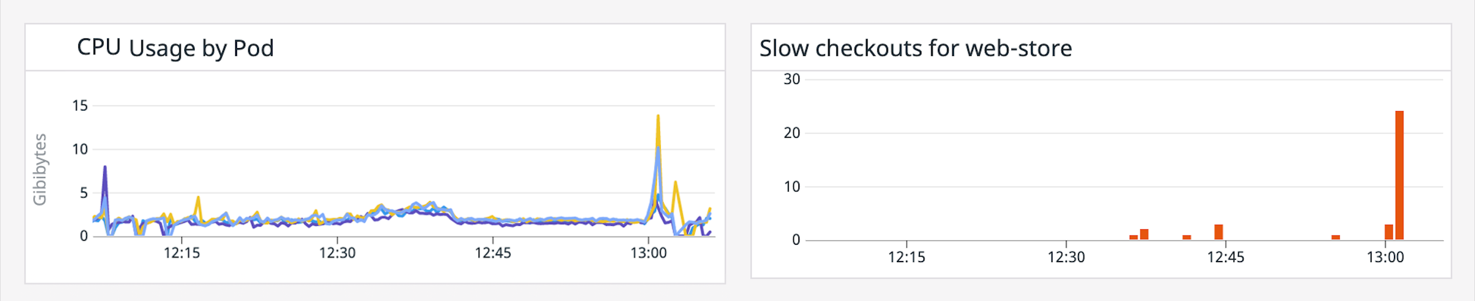 A spike in latency correlates with a spike in CPU usage because the CPU request for a pod was never set.