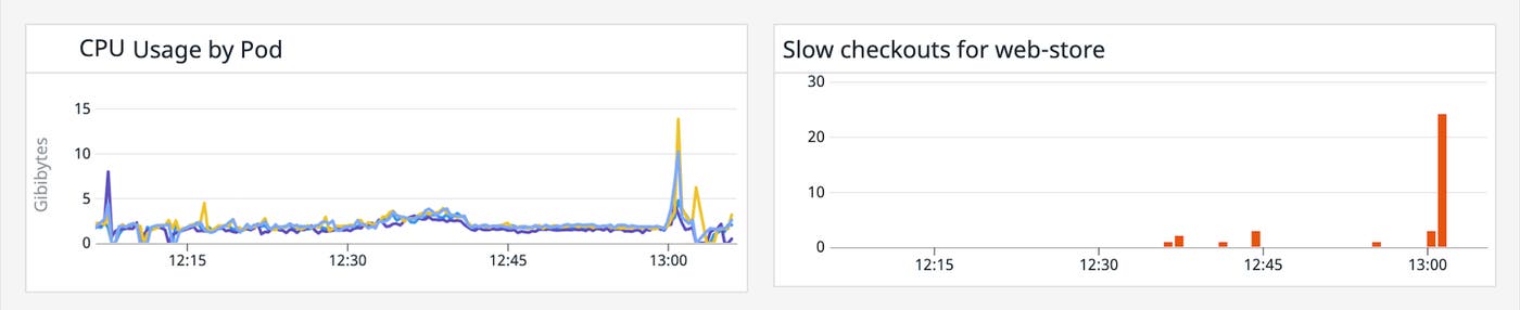 A spike in latency correlates with a spike in CPU usage because the CPU request for a pod was never set. A spike in latency correlates with a spike in CPU usage because the CPU request for a pod was never set.