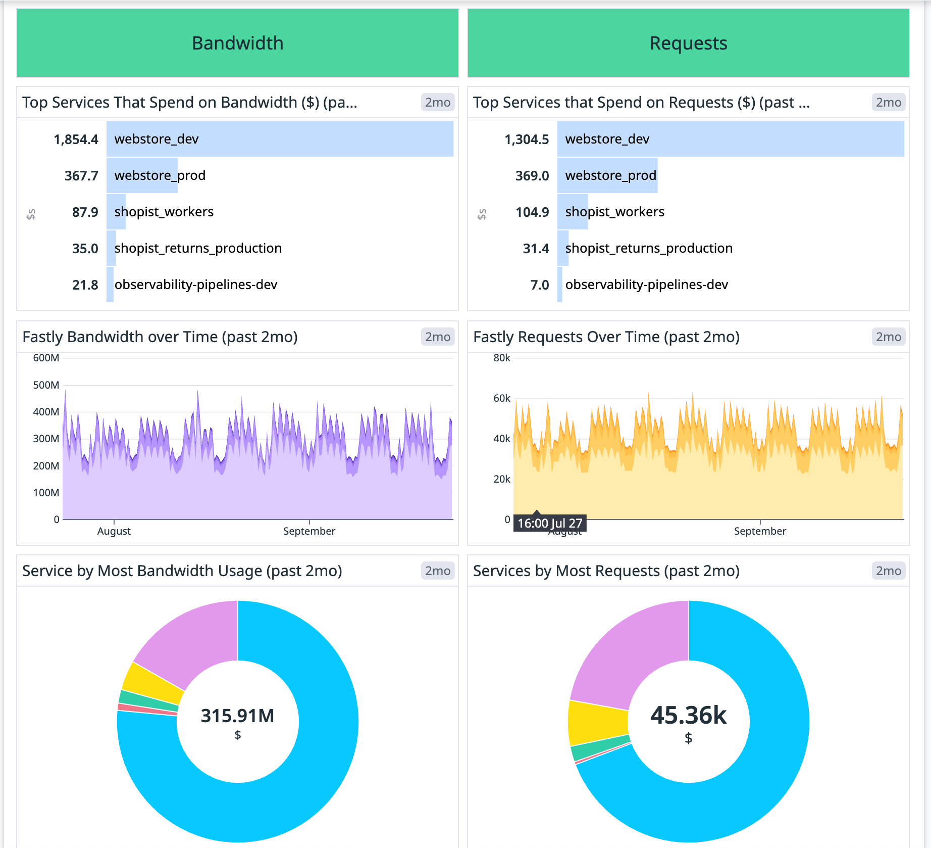 Fastly bandwidth and request costs on dashboard.
