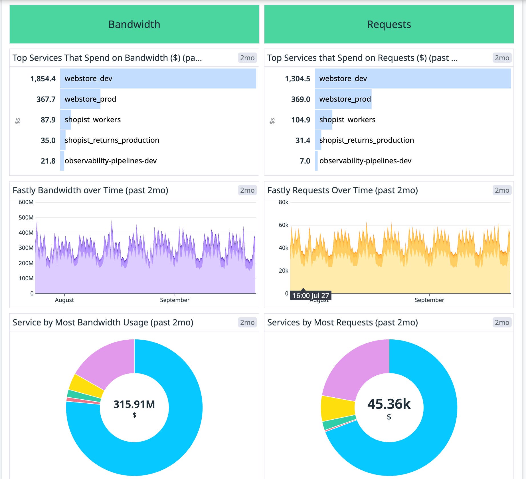 Fastly bandwidth and request costs on dashboard. Fastly bandwidth and request costs on dashboard.