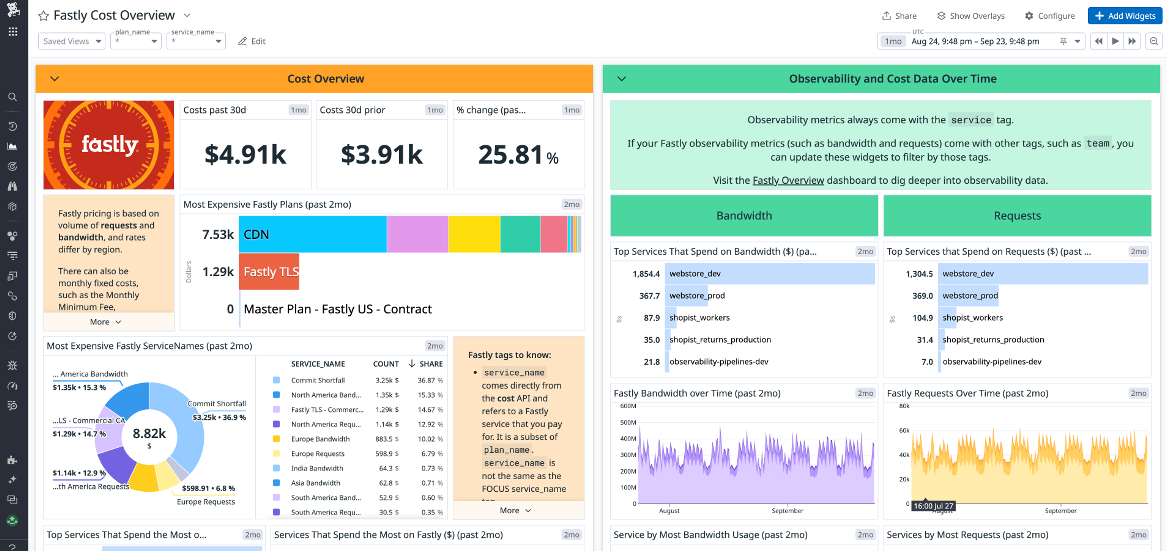 Fastly Cost Overview dashboard.