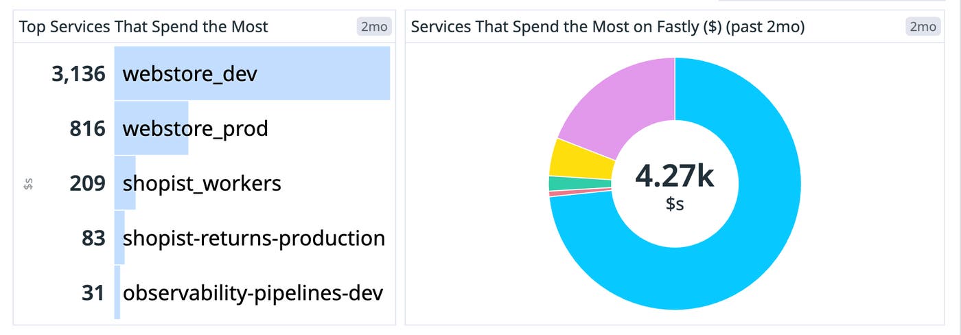 Fastly top services by costs on dashboard. Fastly top services by costs on dashboard.
