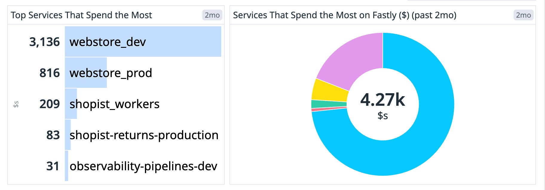 Fastly top services by costs on dashboard. Fastly top services by costs on dashboard.
