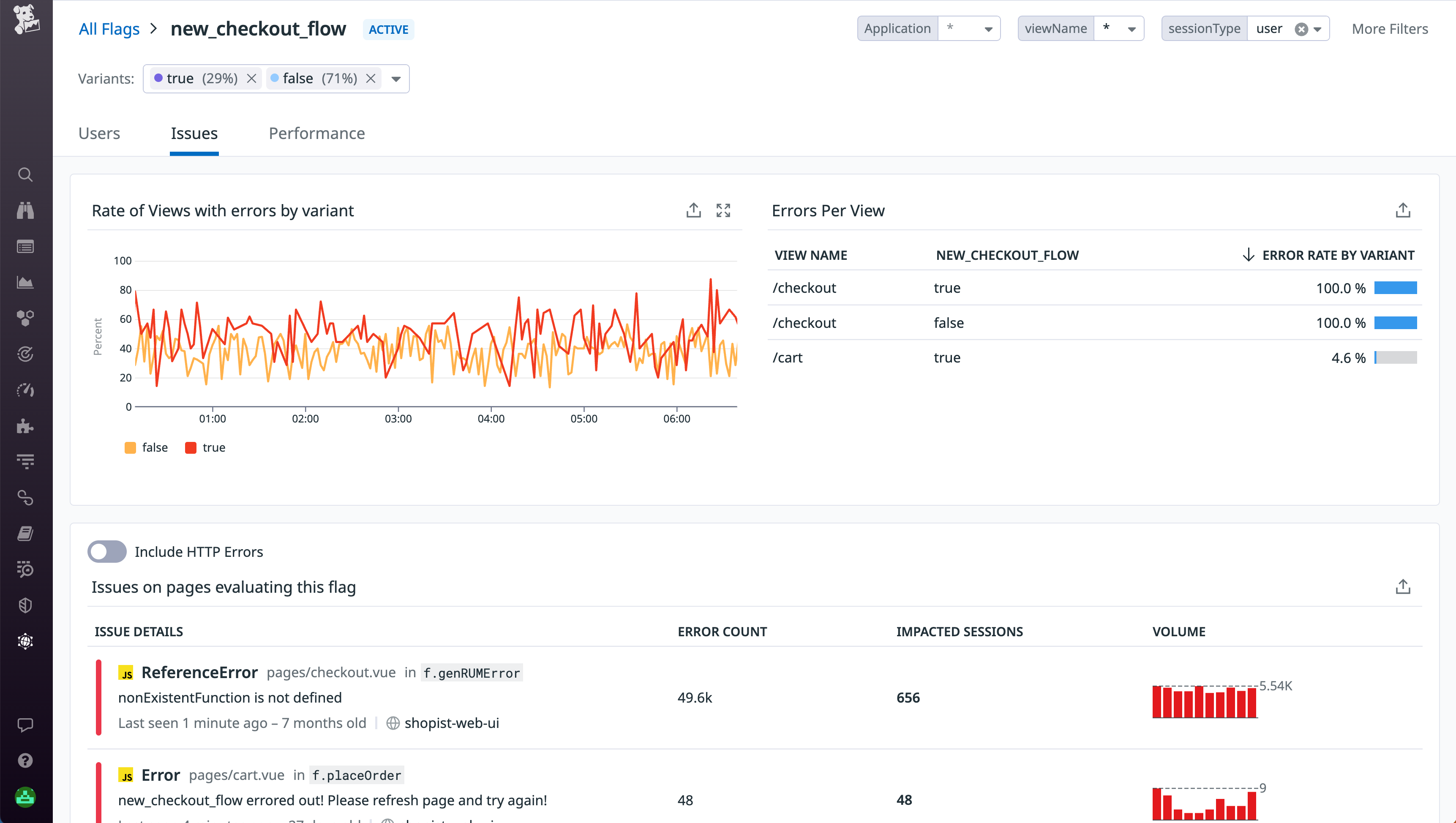 The Feature Flag analysis page visualizes metrics like loading times and error rates by variant