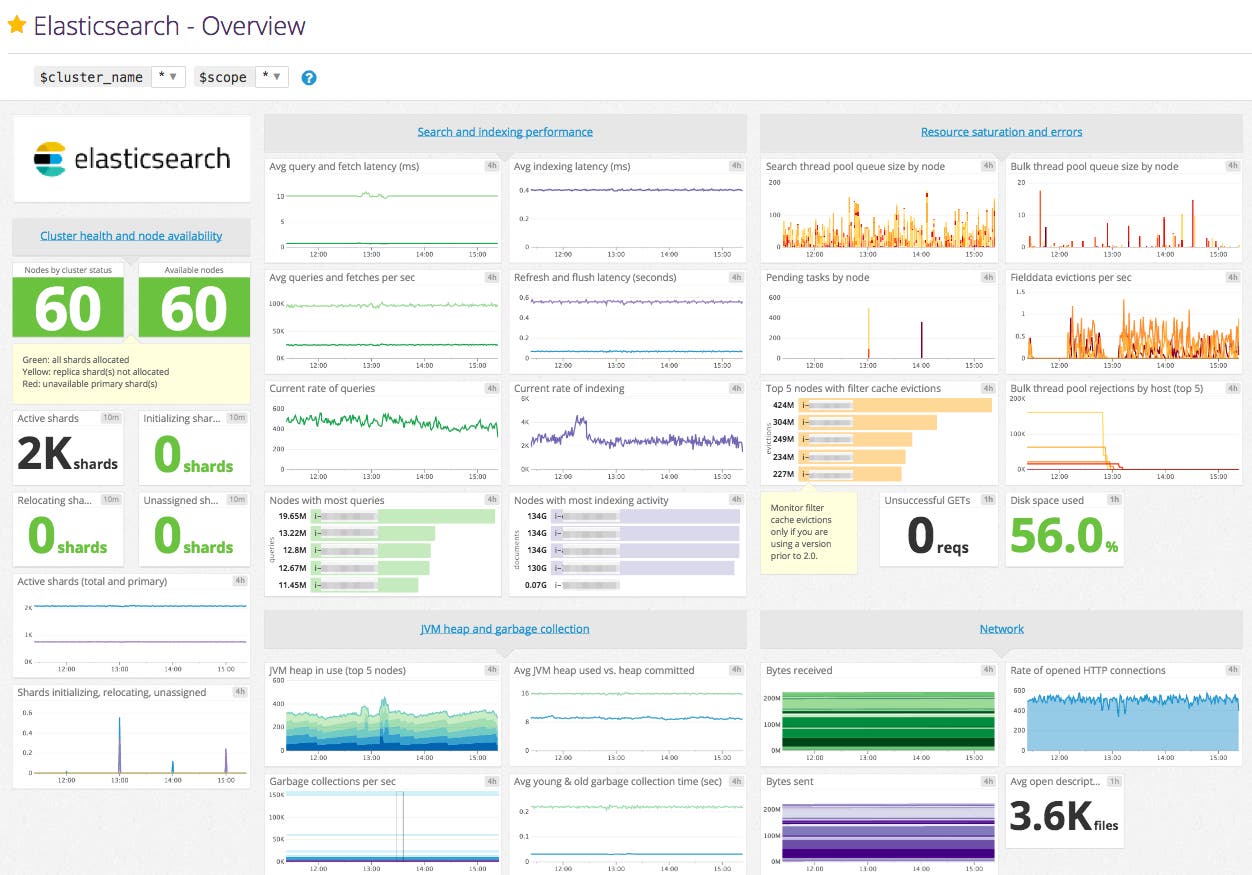 elasticsearch dashboard in datadog elasticsearch dashboard in datadog