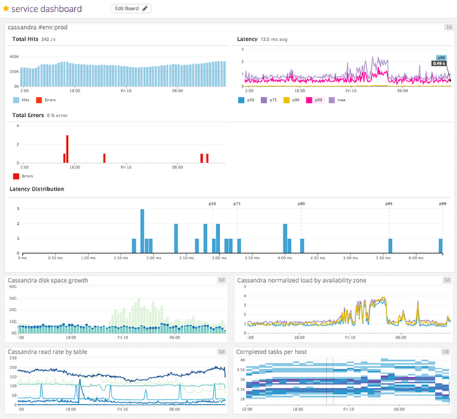 Datadog dashboard: combine service-level performance with infrastructure-wide metrics in one dashboard