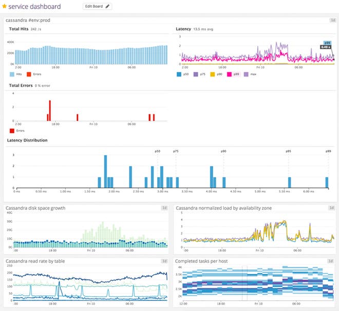 Datadog dashboard: combine service-level performance with infrastructure-wide metrics in one dashboard Datadog dashboard: combine service-level performance with infrastructure-wide metrics in one dashboard