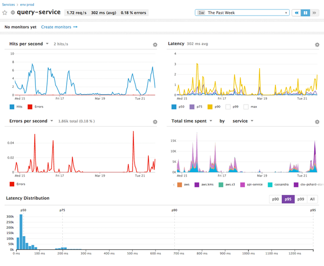 Datadog dashboard: service-level dashboard