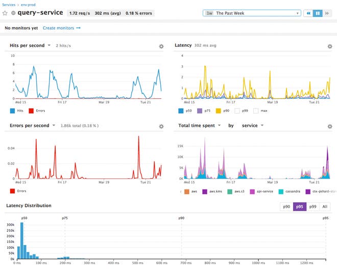 Datadog dashboard: service-level dashboard Datadog dashboard: service-level dashboard