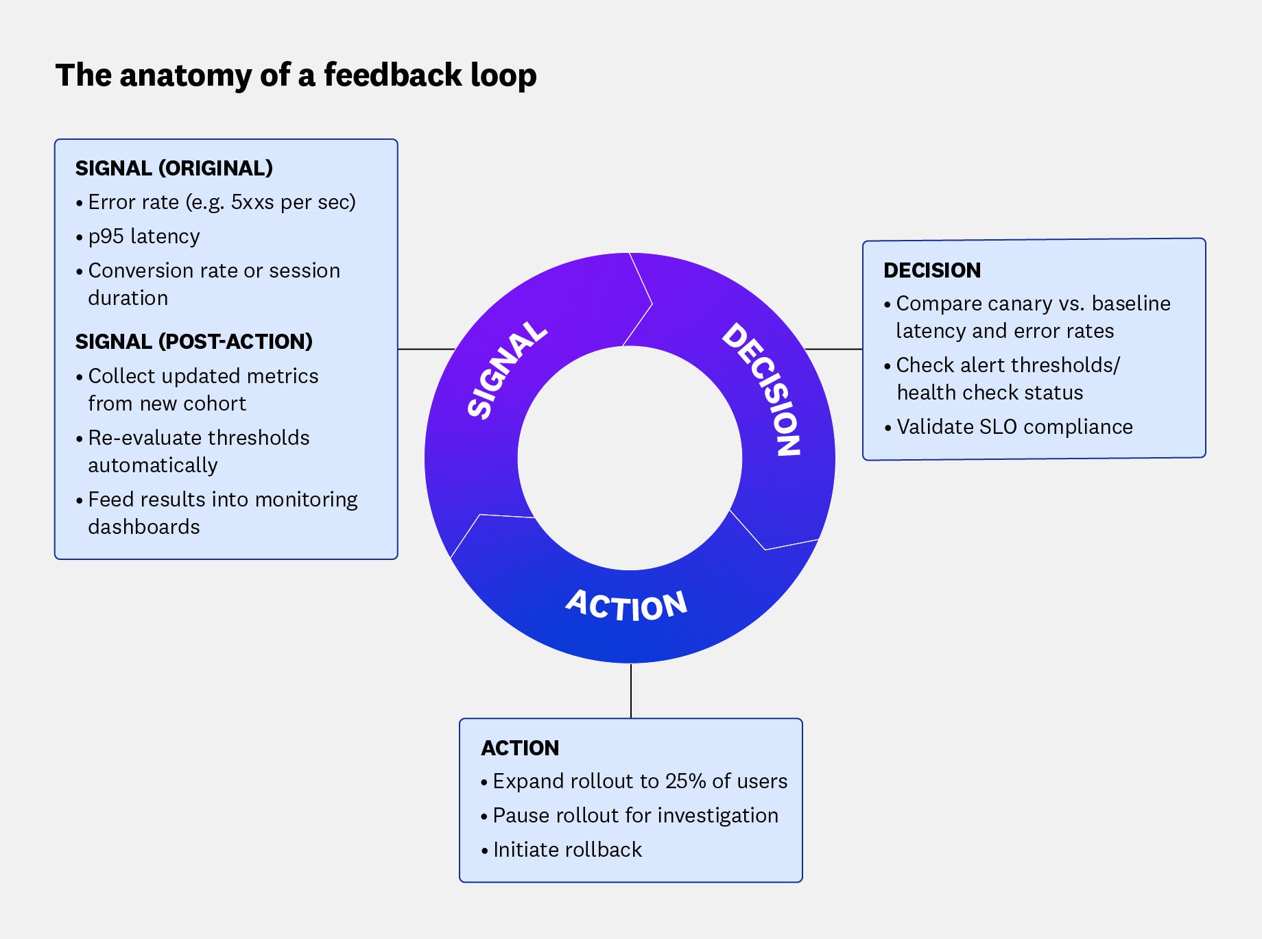Diagram that displays the stages of a feedback loop Diagram that displays the stages of a feedback loop