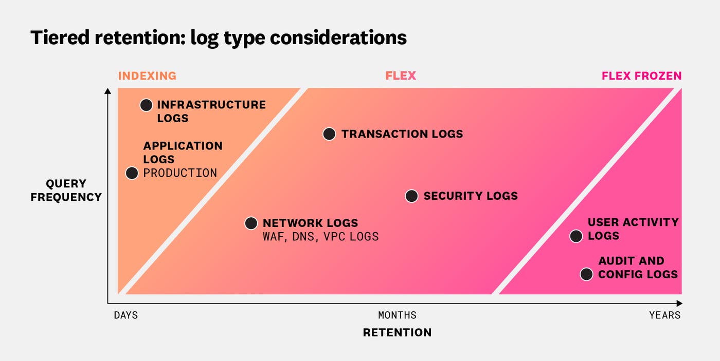 Flex Logs provides solutions for use cases where neither standard indexing nor archiving is the best fit for your logs. Flex Logs provides solutions for use cases where neither standard indexing nor archiving is the best fit for your logs.