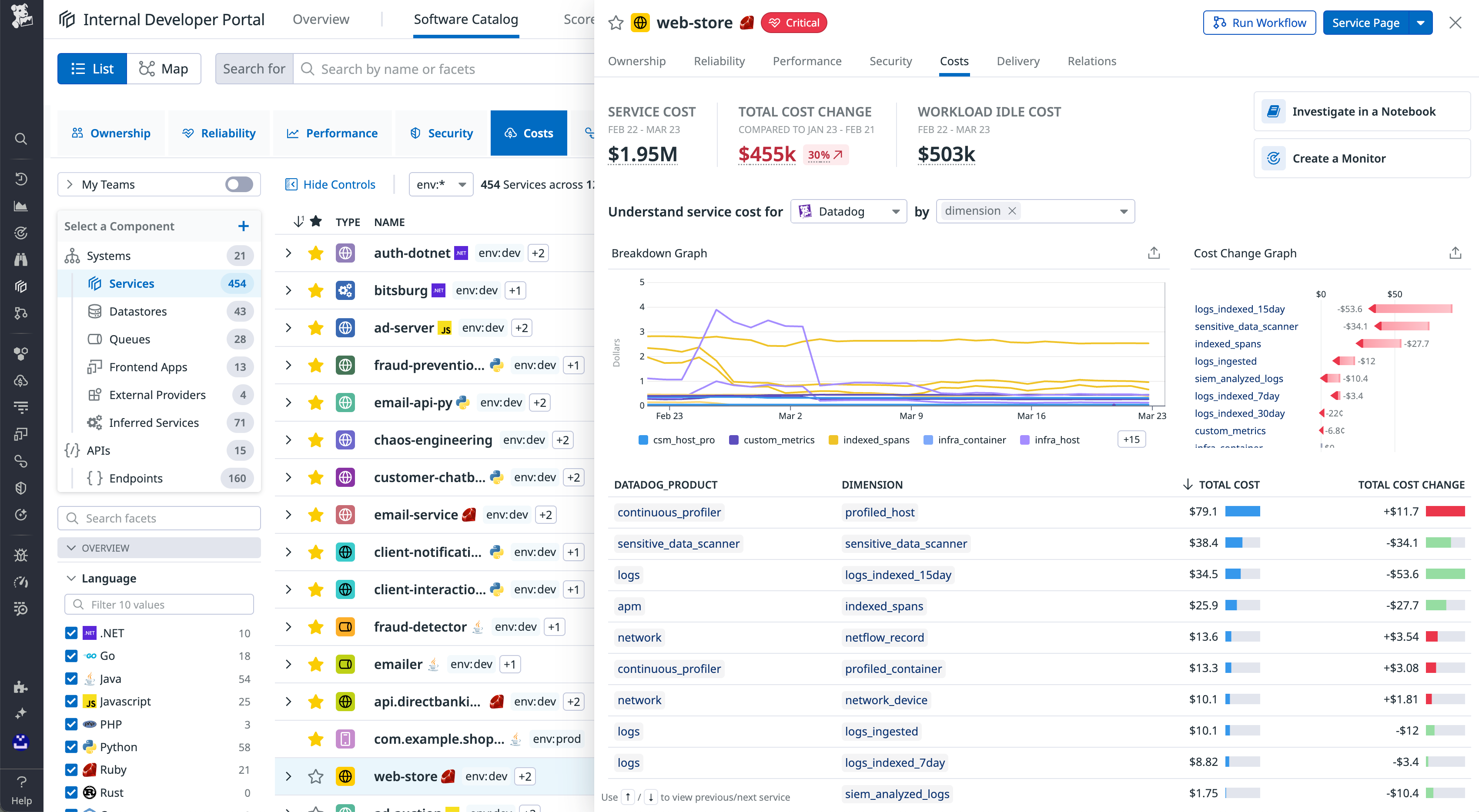 A screenshot of the Software Catalog, with a cost summary section showing total cost, cost change, and workload idle cost, along with a graph detailing cost over time.