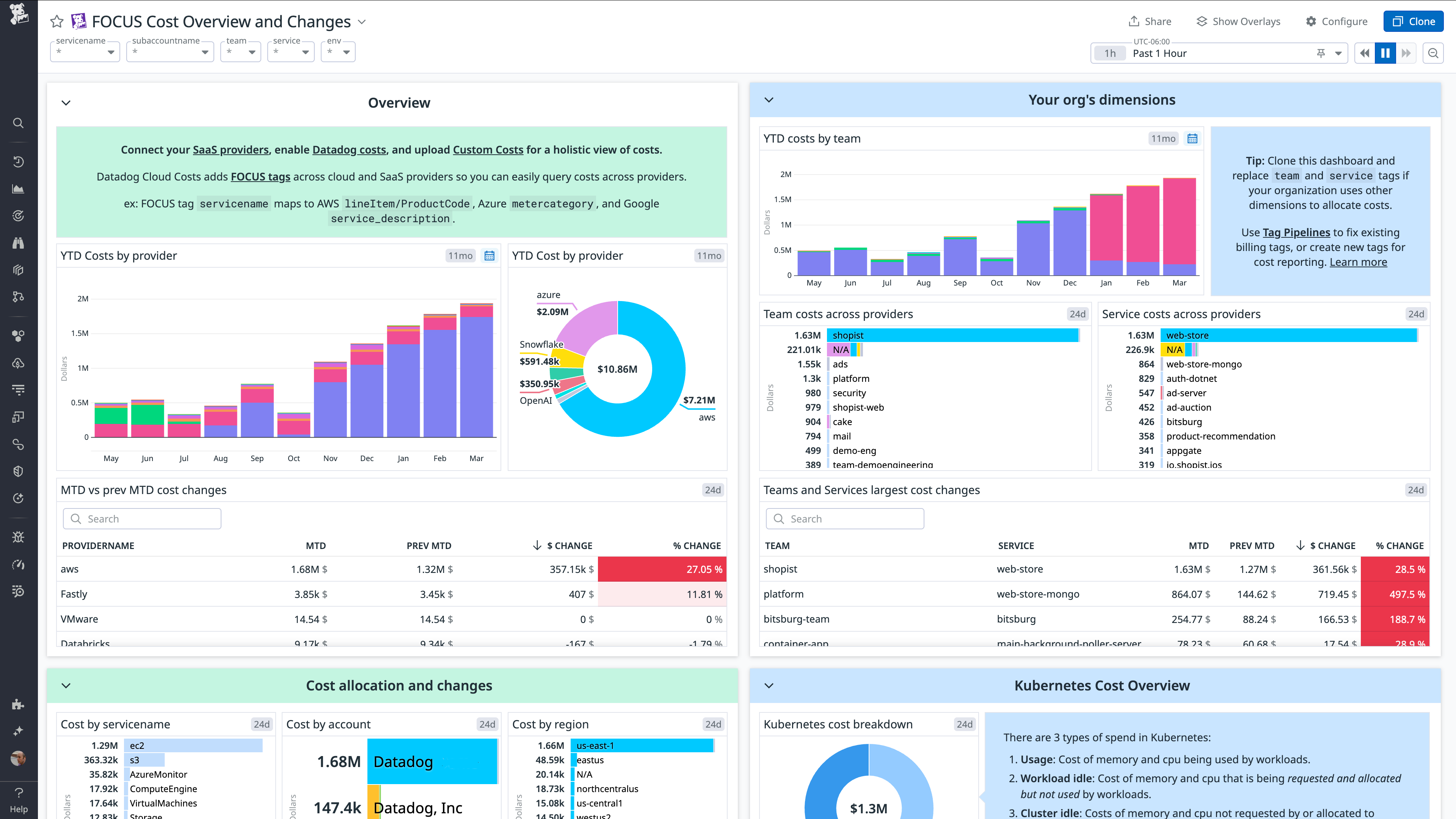 A dashboard displaying cloud cost overview and changes. It includes bar charts showing YTD costs by provider, a pie chart showing YTD cost by provider, bar graphs showing YTD costs by team and service, and tables showing team and service cost changes.