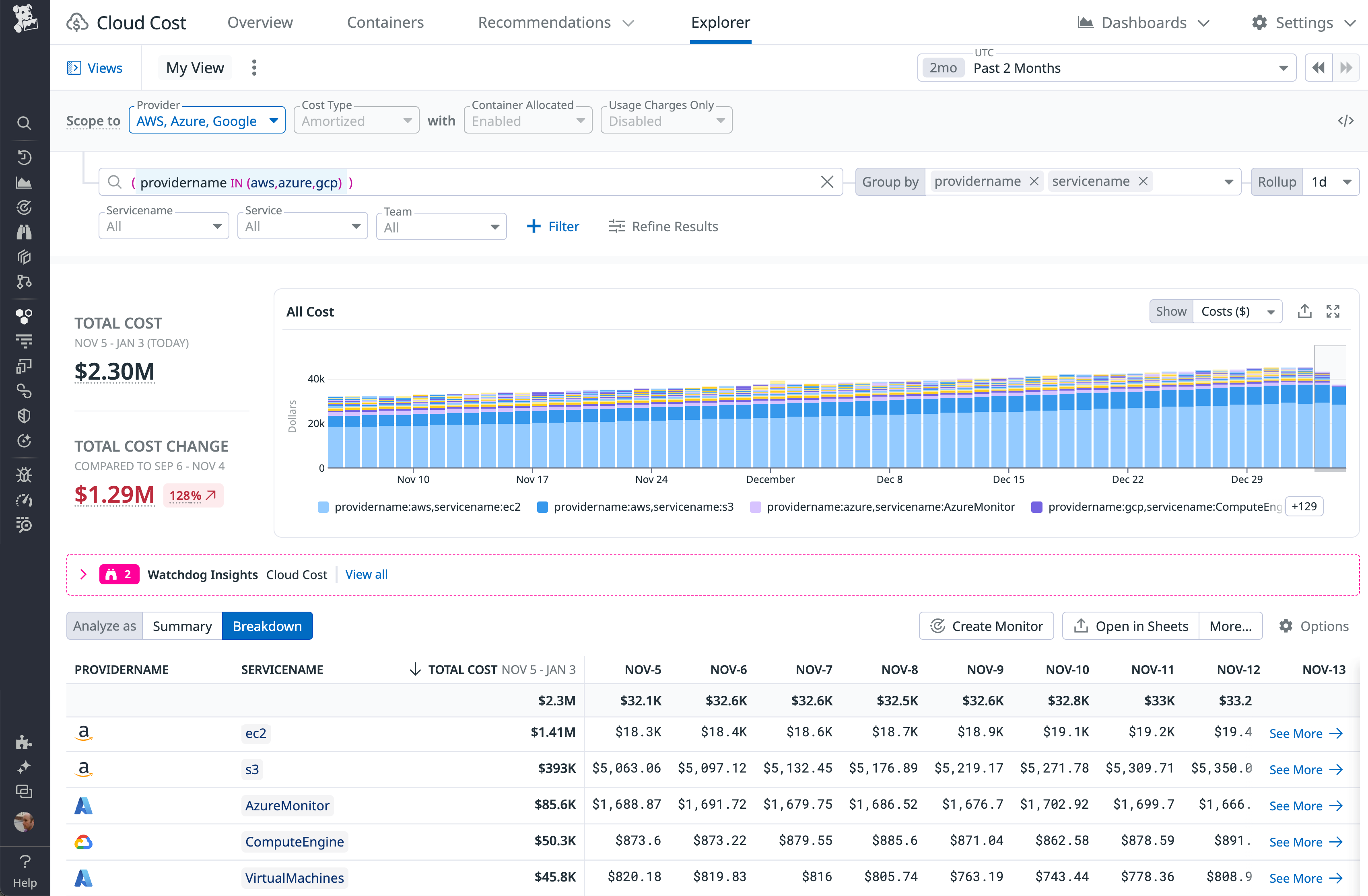 The Cloud Cost Explorer shows a bar graph and table identifying the cloud providers and services that incurred the highest cost over the past two months.