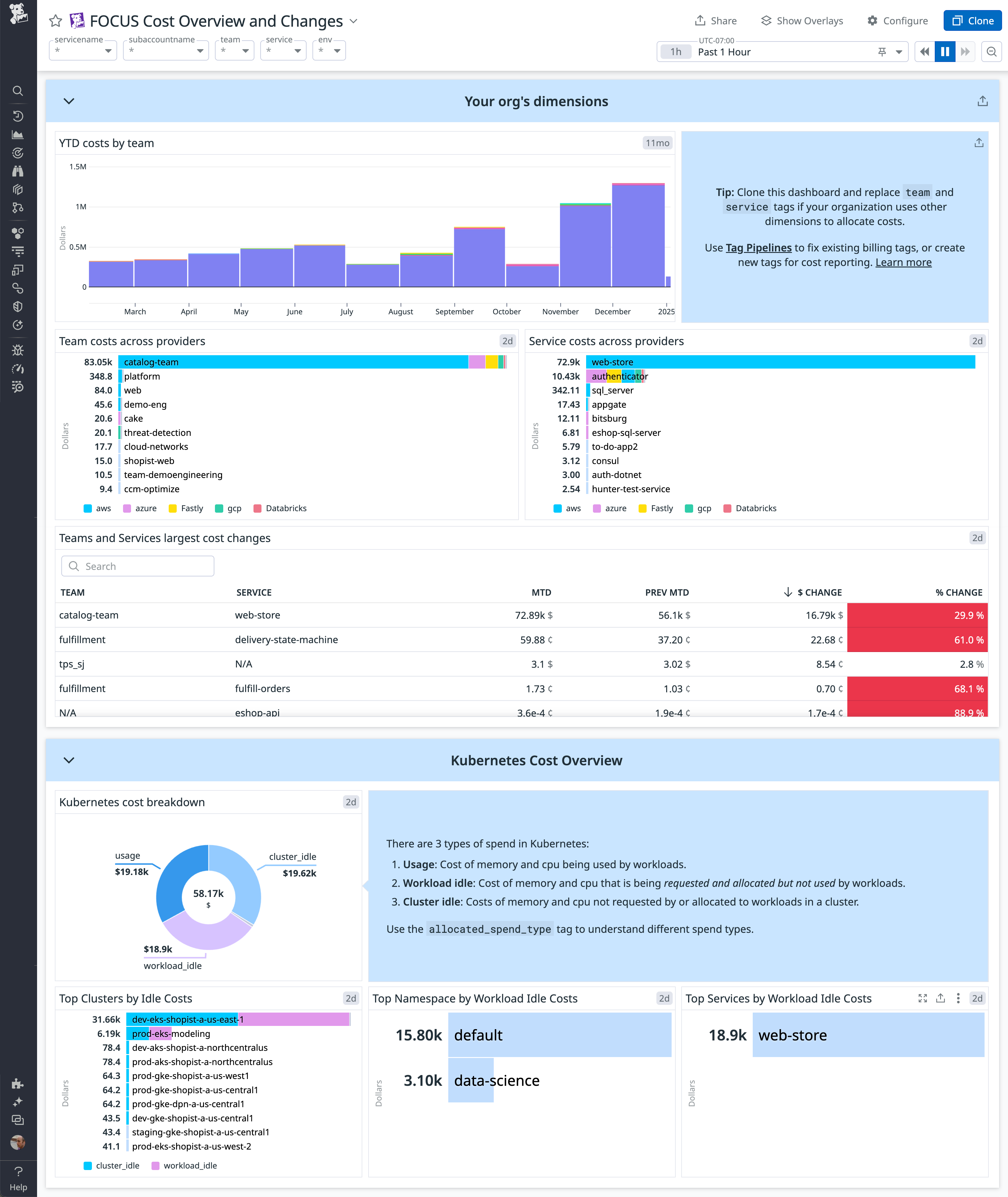 The FOCUS Cost Overview and Changes dashboard shows cloud costs per team and per service, as well as Kubernetes namespaces and services that incurred the most idle costs.