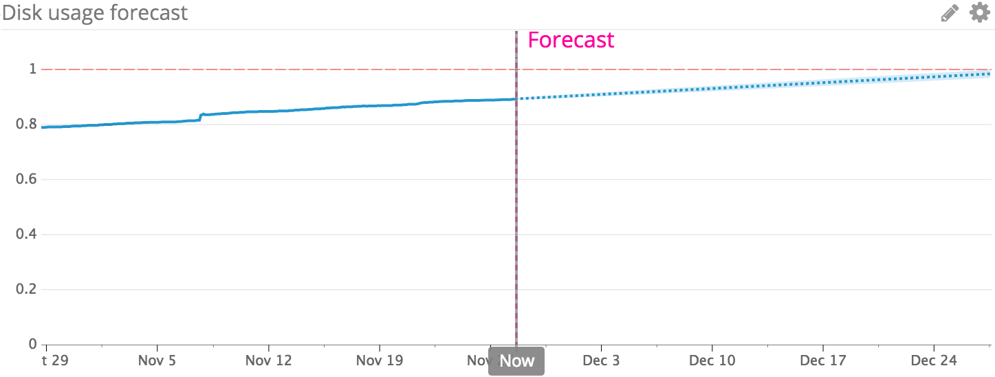 Predictive monitoring tools like Datadog help you forecast disk space usage trends