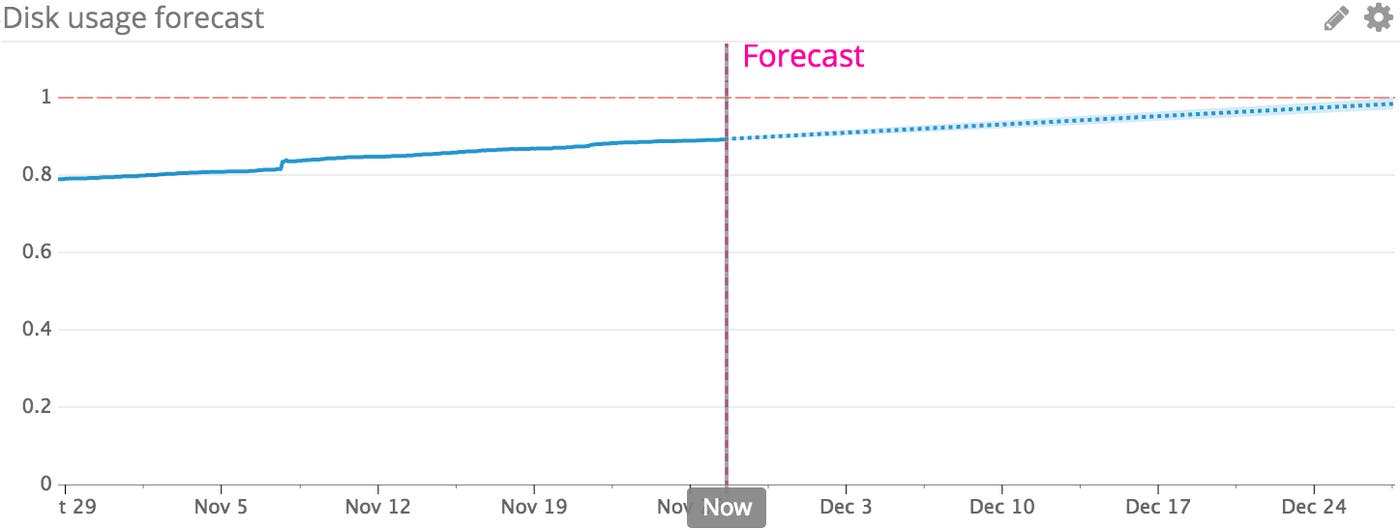 Predictive monitoring tools like Datadog help you forecast disk space usage trends Predictive monitoring tools like Datadog help you forecast disk space usage trends